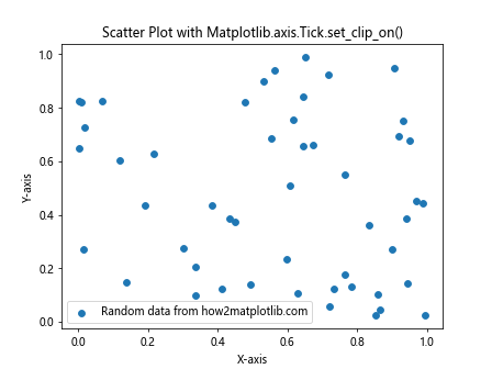 Comprehensive Guide to Matplotlib.axis.Tick.set_clip_on() Function in Python