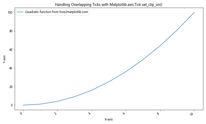 Comprehensive Guide to Matplotlib.axis.Tick.set_clip_on() Function in Python