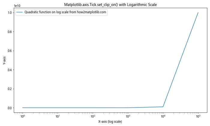 Comprehensive Guide to Matplotlib.axis.Tick.set_clip_on() Function in Python