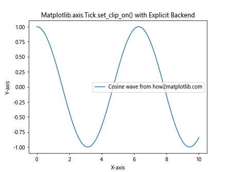 Comprehensive Guide to Matplotlib.axis.Tick.set_clip_on() Function in Python