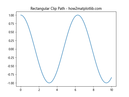 Comprehensive Guide to Matplotlib.axis.Tick.set_clip_path() Function in Python