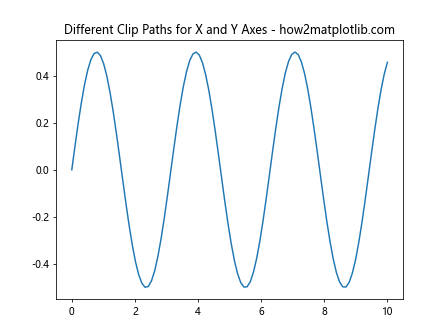 Comprehensive Guide to Matplotlib.axis.Tick.set_clip_path() Function in Python