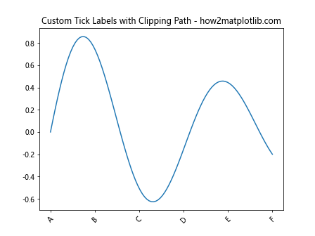 Comprehensive Guide to Matplotlib.axis.Tick.set_clip_path() Function in Python