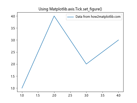 Comprehensive Guide to Matplotlib.axis.Tick.set_figure() Function in Python