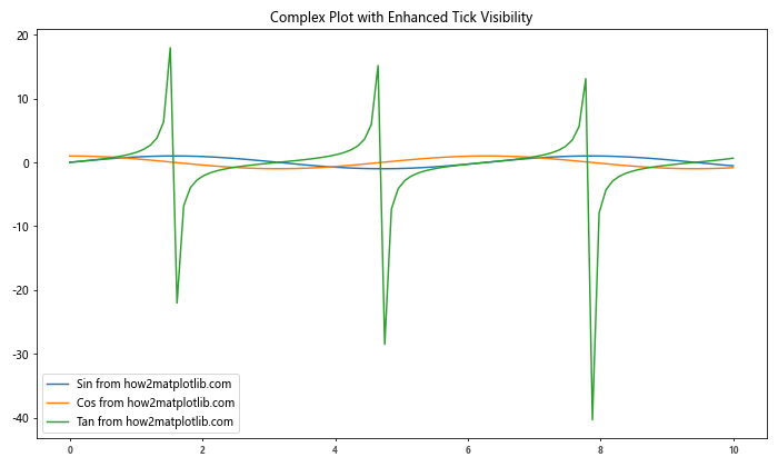 Comprehensive Guide to Matplotlib.axis.Tick.set_figure() Function in Python