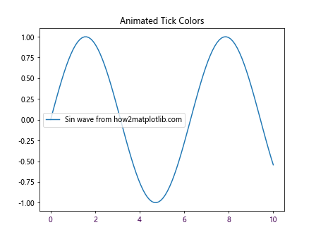 Comprehensive Guide to Matplotlib.axis.Tick.set_figure() Function in Python