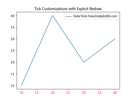 Comprehensive Guide to Matplotlib.axis.Tick.set_figure() Function in Python