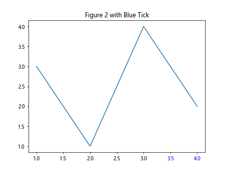 Comprehensive Guide to Matplotlib.axis.Tick.set_figure() Function in Python