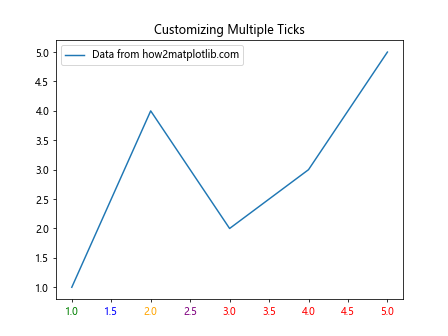 Comprehensive Guide to Matplotlib.axis.Tick.set_figure() Function in Python