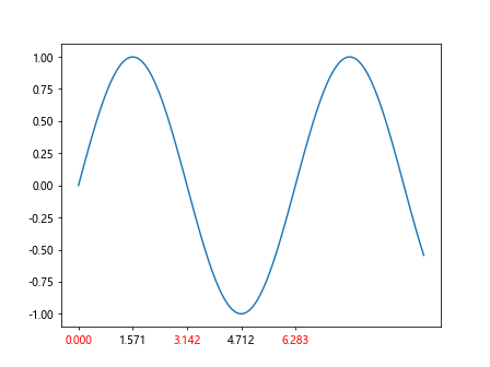 Comprehensive Guide to Matplotlib.axis.Tick.set_gid() Function in Python