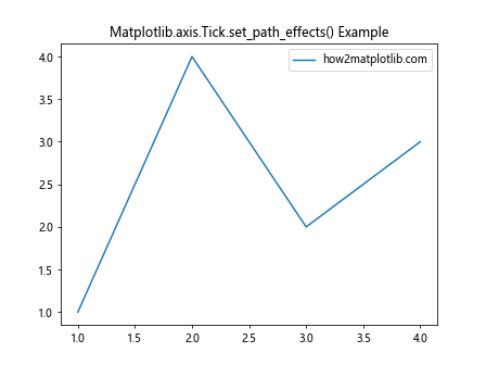 Comprehensive Guide to Matplotlib.axis.Tick.set_path_effects() Function in Python