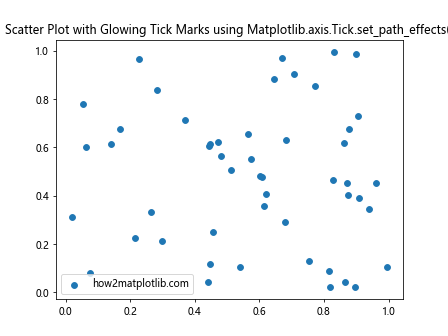 Comprehensive Guide to Matplotlib.axis.Tick.set_path_effects() Function in Python