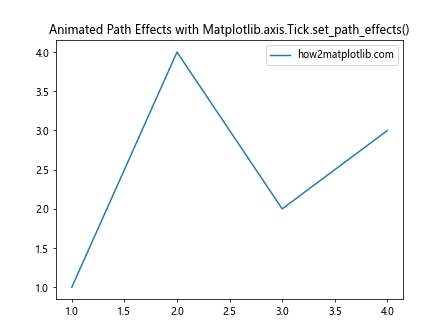 Comprehensive Guide to Matplotlib.axis.Tick.set_path_effects() Function in Python