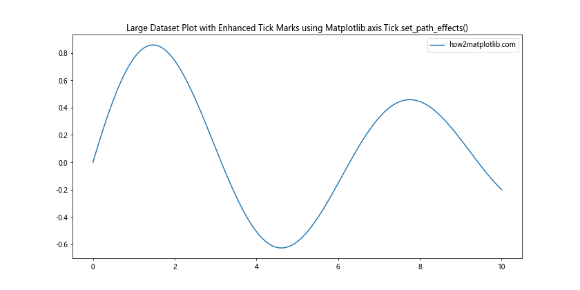 Comprehensive Guide to Matplotlib.axis.Tick.set_path_effects() Function in Python