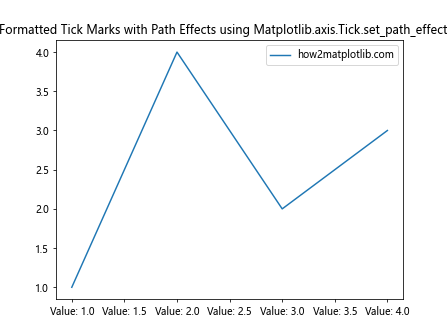 Comprehensive Guide to Matplotlib.axis.Tick.set_path_effects() Function in Python