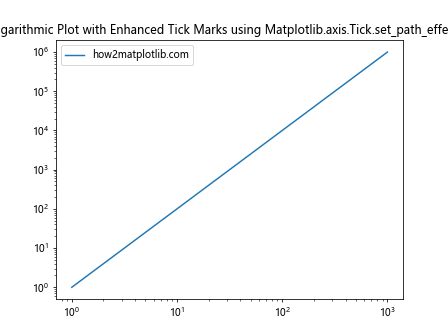 Comprehensive Guide to Matplotlib.axis.Tick.set_path_effects() Function in Python