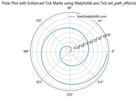 Comprehensive Guide to Matplotlib.axis.Tick.set_path_effects() Function in Python