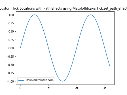 Comprehensive Guide to Matplotlib.axis.Tick.set_path_effects() Function in Python