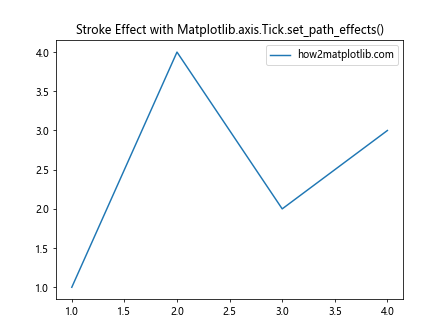 Comprehensive Guide to Matplotlib.axis.Tick.set_path_effects() Function in Python