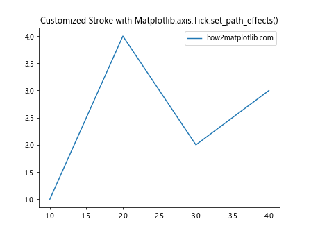 Comprehensive Guide to Matplotlib.axis.Tick.set_path_effects() Function in Python