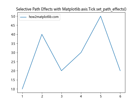 Comprehensive Guide to Matplotlib.axis.Tick.set_path_effects() Function in Python