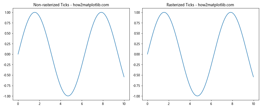 Comprehensive Guide to Matplotlib.axis.Tick.set_rasterized() Function in Python