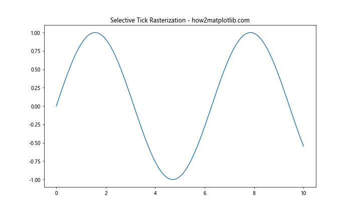 Comprehensive Guide to Matplotlib.axis.Tick.set_rasterized() Function in Python