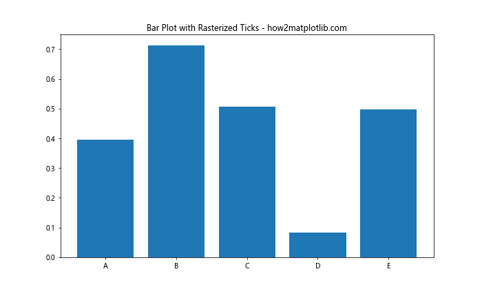 Comprehensive Guide to Matplotlib.axis.Tick.set_rasterized() Function in Python