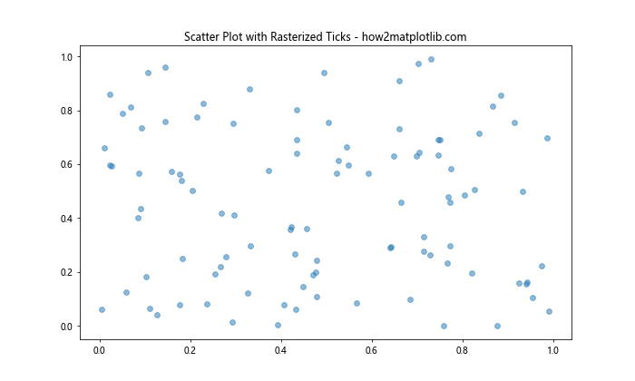 Comprehensive Guide to Matplotlib.axis.Tick.set_rasterized() Function in Python