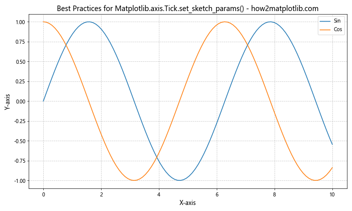 Comprehensive Guide to Matplotlib.axis.Tick.set_sketch_params() Function in Python