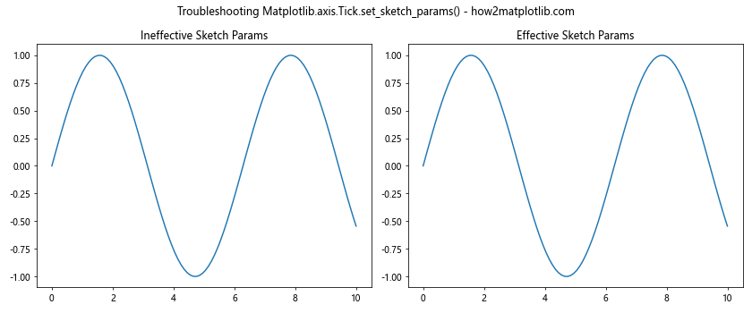 Comprehensive Guide to Matplotlib.axis.Tick.set_sketch_params() Function in Python