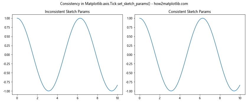 Comprehensive Guide to Matplotlib.axis.Tick.set_sketch_params() Function in Python