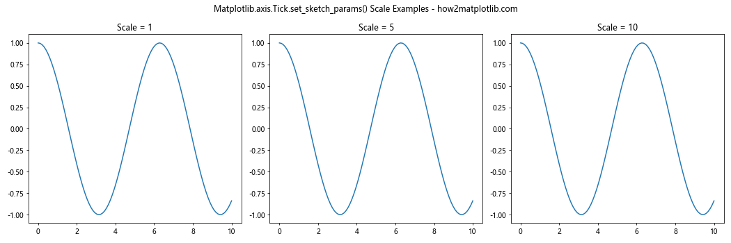 Comprehensive Guide to Matplotlib.axis.Tick.set_sketch_params() Function in Python