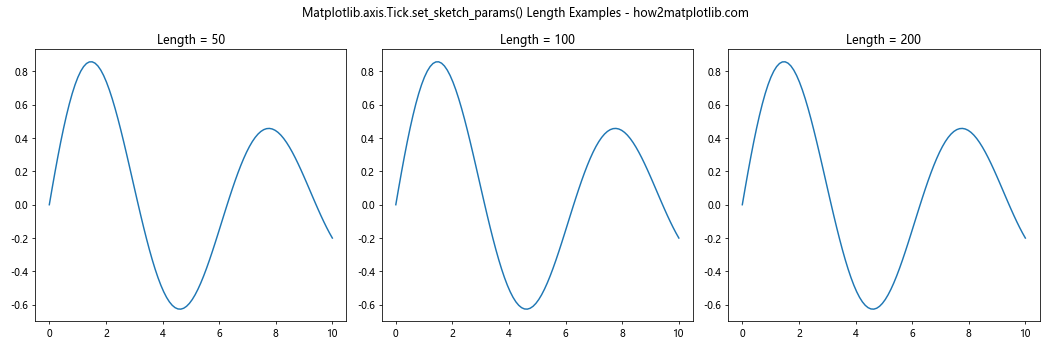 Comprehensive Guide to Matplotlib.axis.Tick.set_sketch_params() Function in Python