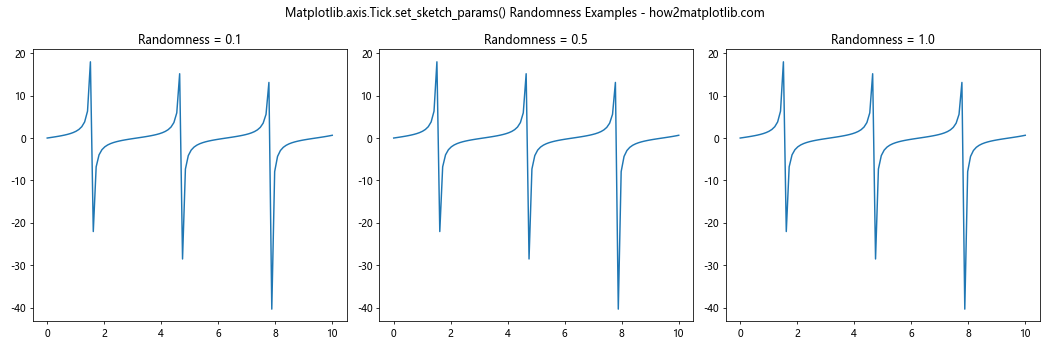 Comprehensive Guide to Matplotlib.axis.Tick.set_sketch_params() Function in Python