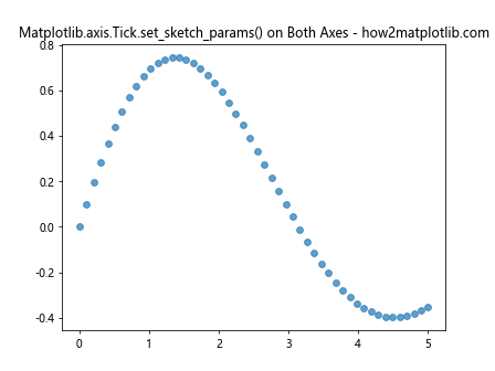 Comprehensive Guide to Matplotlib.axis.Tick.set_sketch_params() Function in Python