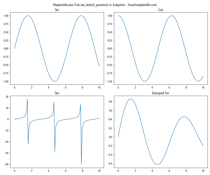 Comprehensive Guide to Matplotlib.axis.Tick.set_sketch_params() Function in Python