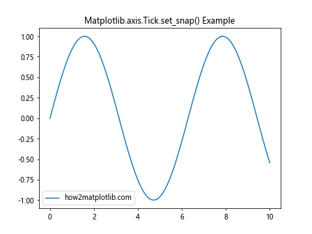 Comprehensive Guide to Matplotlib.axis.Tick.set_snap() Function in Python