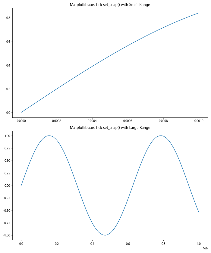 Comprehensive Guide to Matplotlib.axis.Tick.set_snap() Function in Python