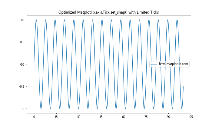 Comprehensive Guide to Matplotlib.axis.Tick.set_snap() Function in Python