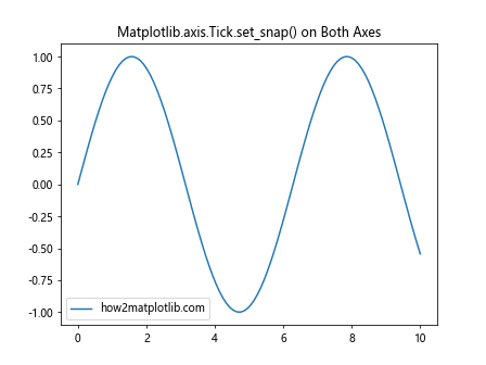 Comprehensive Guide to Matplotlib.axis.Tick.set_snap() Function in Python