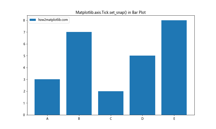 Comprehensive Guide to Matplotlib.axis.Tick.set_snap() Function in Python