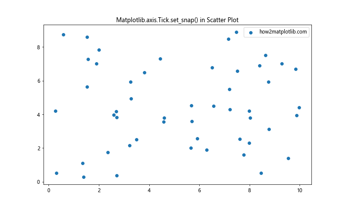 Comprehensive Guide to Matplotlib.axis.Tick.set_snap() Function in Python