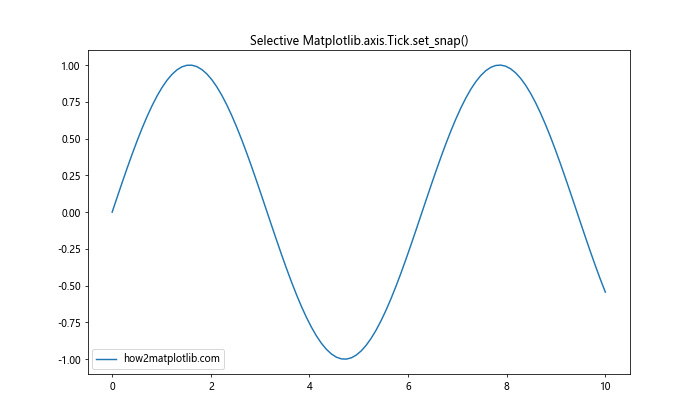 Comprehensive Guide to Matplotlib.axis.Tick.set_snap() Function in Python