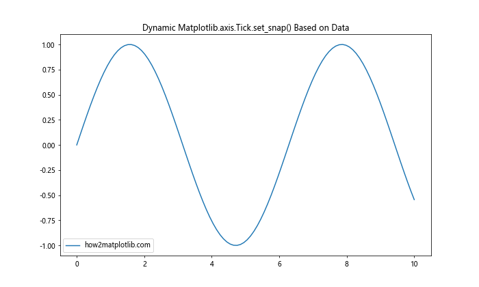 Comprehensive Guide to Matplotlib.axis.Tick.set_snap() Function in Python