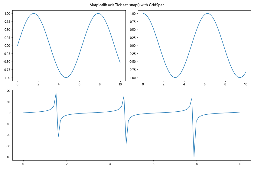 Comprehensive Guide to Matplotlib.axis.Tick.set_snap() Function in Python