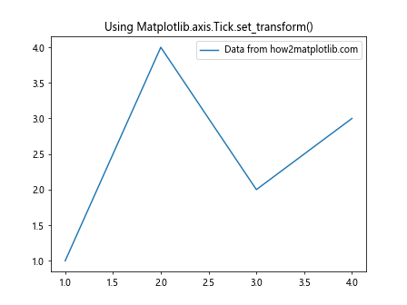 Comprehensive Guide to Matplotlib.axis.Tick.set_transform() Function in Python