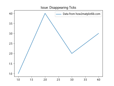 Comprehensive Guide to Matplotlib.axis.Tick.set_transform() Function in Python