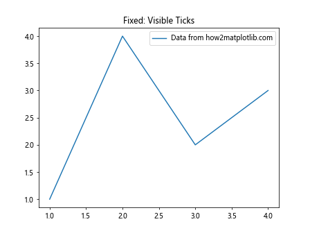 Comprehensive Guide to Matplotlib.axis.Tick.set_transform() Function in Python