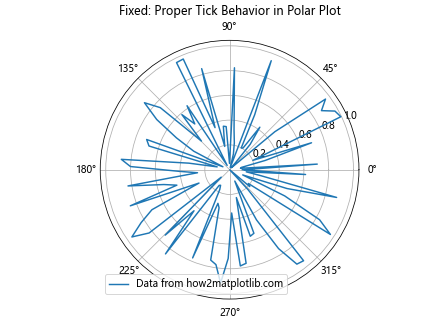 Comprehensive Guide to Matplotlib.axis.Tick.set_transform() Function in Python